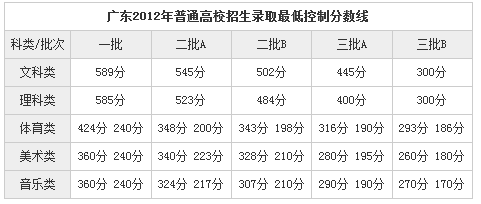 广东2013年高考分数线出炉