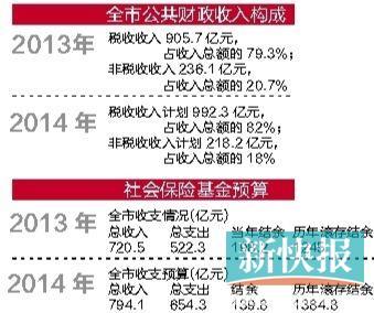 广州2013年GDP增速超京沪深