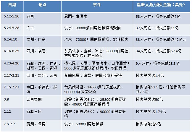 2014年我国部分重大自然灾害及受损金额 2014年我国部分重大自然灾害及受损金额