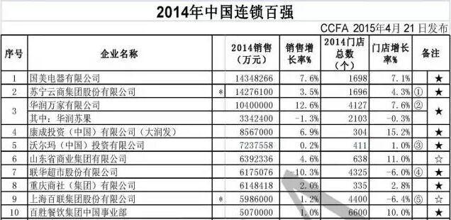2014中国连锁百强名单出炉 国美电器位居榜首