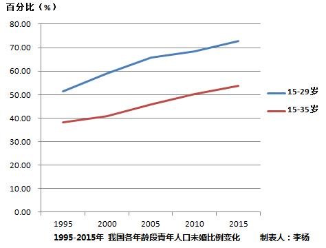 中国单身人口_单身税来了 唉 单身已经很惨 还要交税