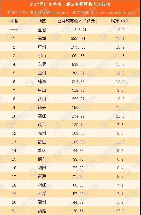 2017年广东各市一般公共预算收入排行榜出炉