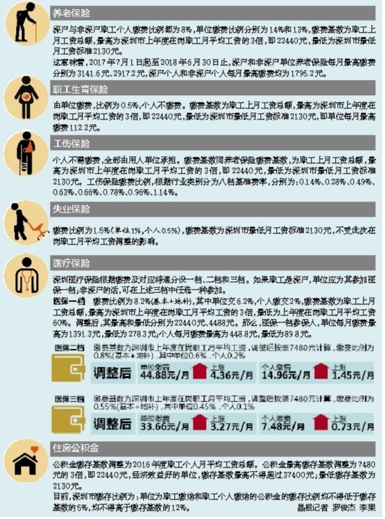 月均工资上调至7480元 深圳社保缴费基数要调