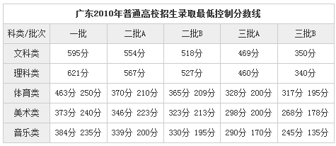 广东2013年高考分数线出炉