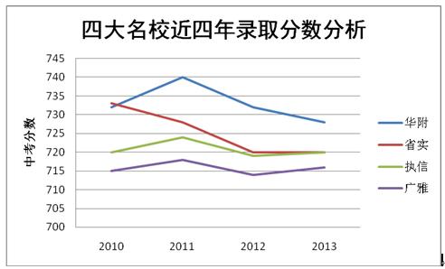 独家特邀:中考专家揭秘2014广州中考志愿填报技巧
