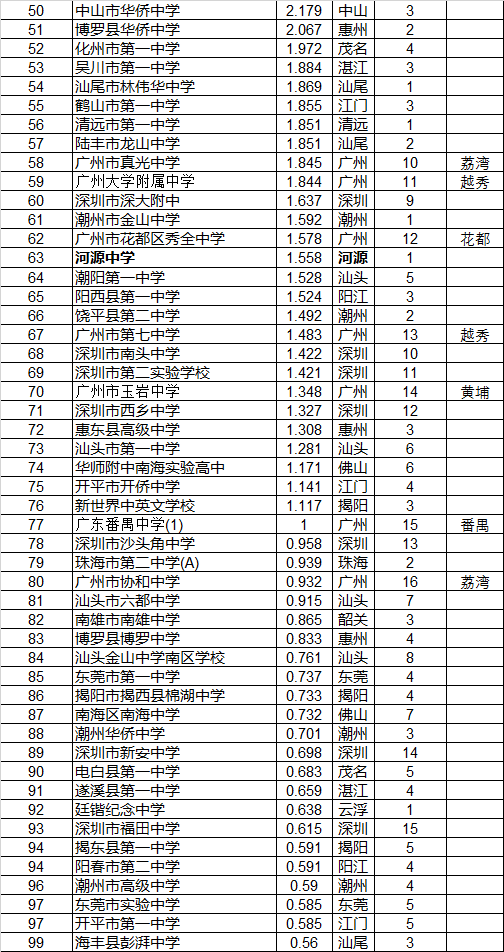 廣東中學250強出爐 廣州一波中學入榜