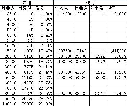 澳门居民年薪30万 缴个人所得税1876元\/年