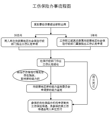 工伤保险索赔流程