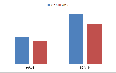中国制造业现状_制造业营业收入