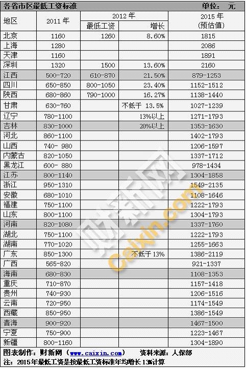 深圳2015年最低工資2160元全國最高