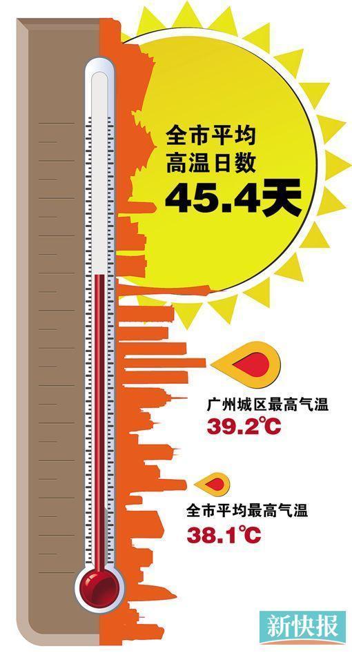 广州今年热度“爆表” 最高温破历史纪录