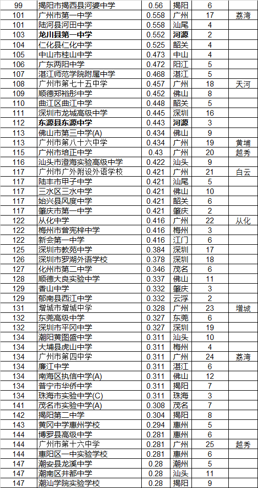 廣東中學250強出爐 廣州一波中學入榜