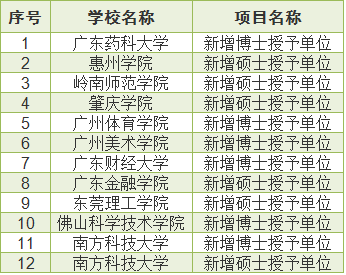 广东31单位申报314个博士硕士学位点，发力“新工科”建设