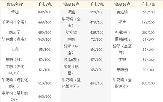 常见食品的食物热量表 减肥须知