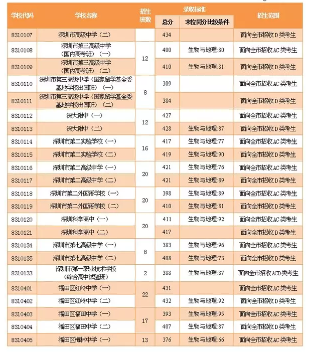 深圳中考录取分数线2016。