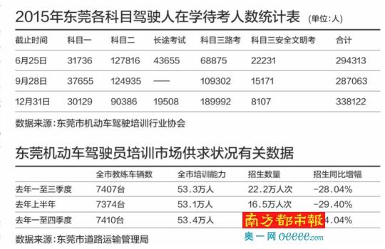 东莞驾考学员积压34万人 科目三积压人数激增