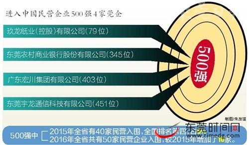 4家莞企跻身500强之列 张茵家族玖龙纸业排7