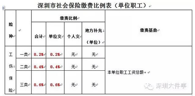 深圳下调社保费率 职工到手工资变多