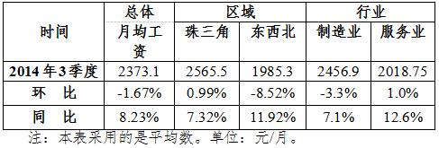 广东发布第三季度市场紧缺十大职业