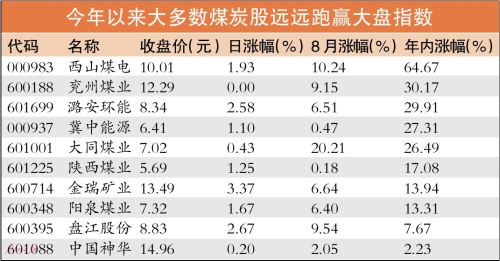 前7月全国煤炭产能降10% 煤价板块继续被看好