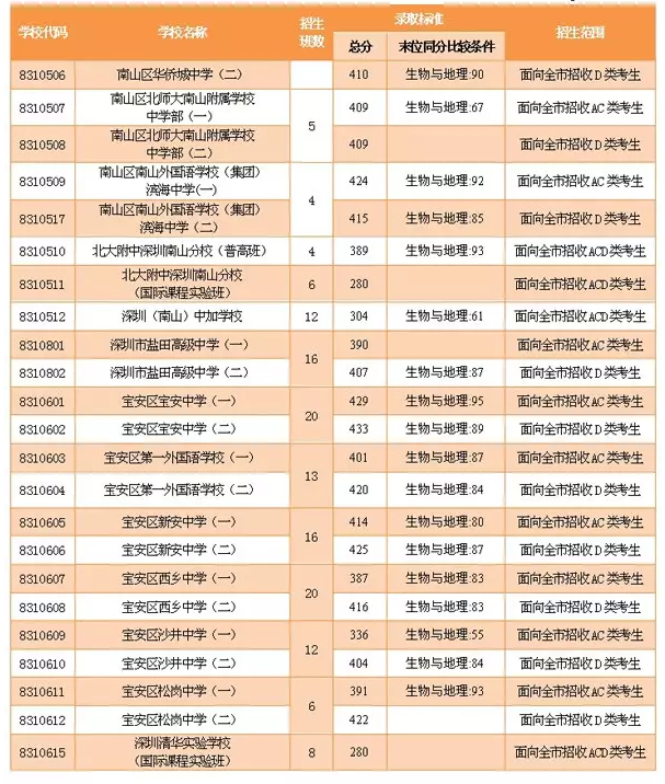 2015深圳中考录取分数线公布