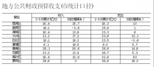 财政收入_2018广州财政收入(2)