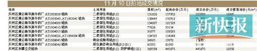 广州昨日一口气推出9块地 吸金156.9亿元