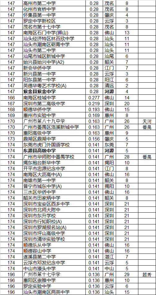 廣東中學250強出爐 廣州一波中學入榜