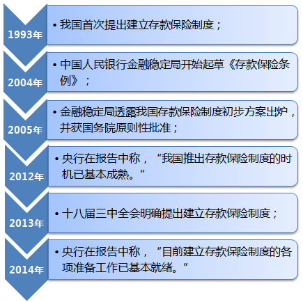 我国存款保险制度建立的过程 我国存款保险制度建立的过程
