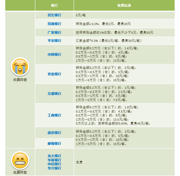 行的atm机，该怎么选？这时，我们先来看一下各银行这块业务的手续费用。如果他使用民生卡在附近的民生银
