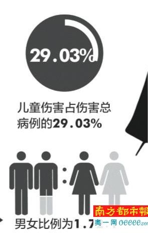 广州市疾控中心:自残自杀者多为15至17岁