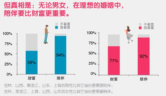 图片来源:《2014年中国婚恋观调查报告》 图片来源:《2014年中国婚恋观调查报告》