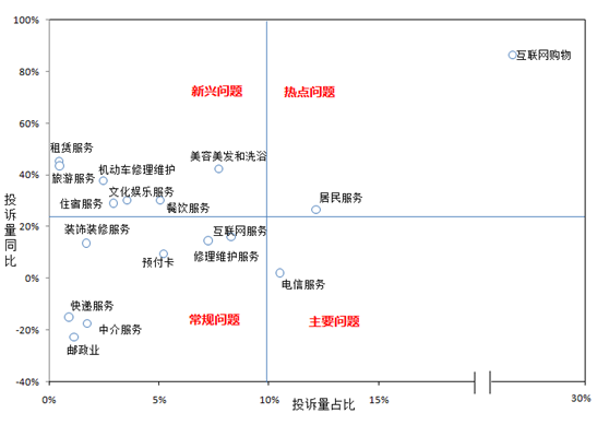 2015年服务消费投诉问题分类情况 图片来源:中国消费者权益保护网 2015年服务消费投诉问题分类情况 图片来源:中国消费者权益保护网
