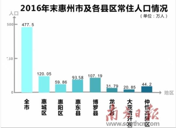 2020年惠州或成500万人口"大城市"