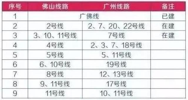 中山、东莞、清远、佛山共14条地铁将接入广州