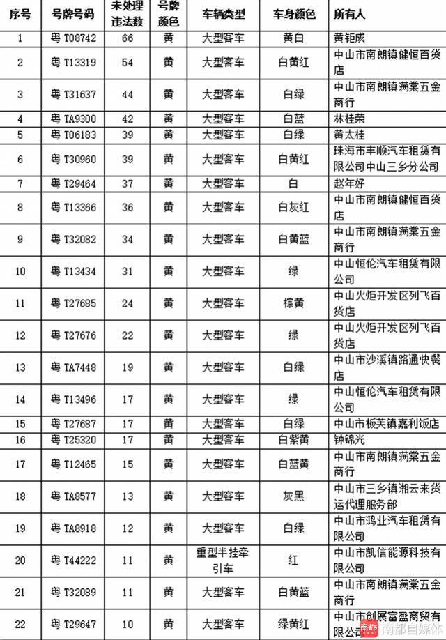 中山警方找22辆违法“粤T”车 市民举报最高可奖500元