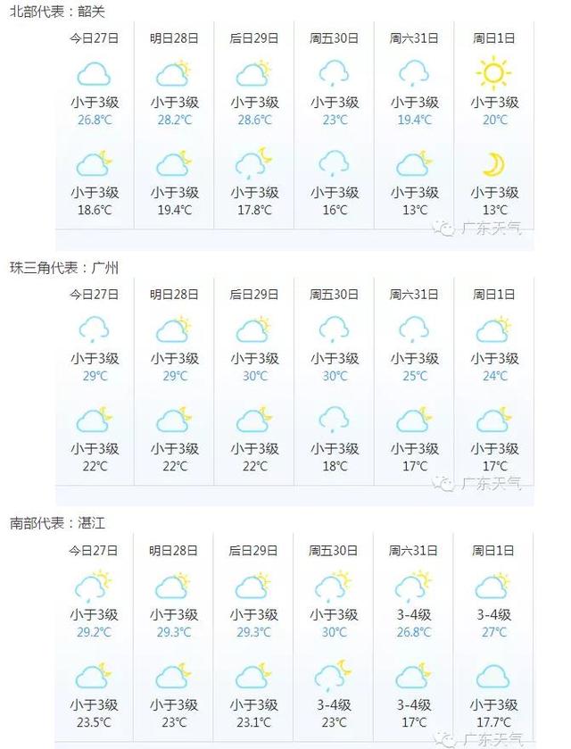 周末广东最低17度还能吃腊肠饭吗