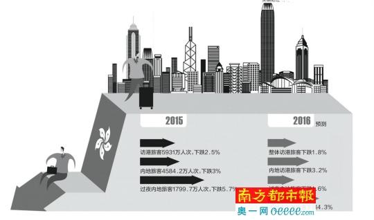 香港旅发局预估今年内地旅客或会跌3.2%