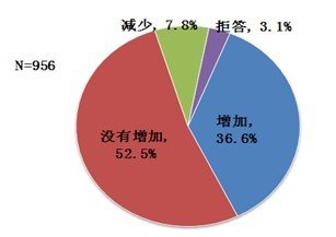 收入证明_增加收入(2)