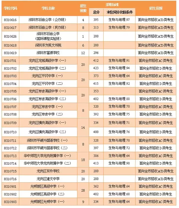 2015深圳中考录取分数线公布