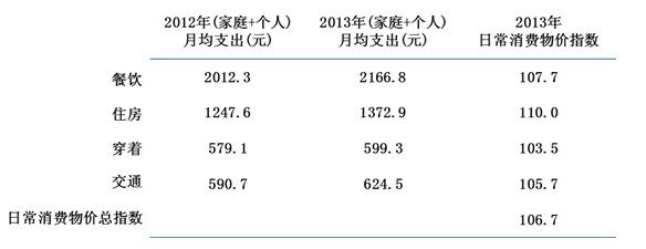 广州市日常消费物价指数对居民生活影响研究报