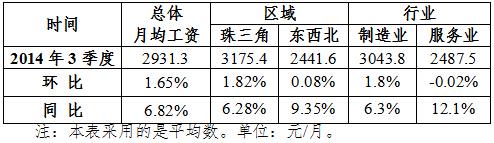 广东发布第三季度市场紧缺十大职业