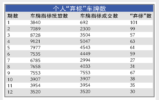 忘了重了后悔了到手车牌不要了