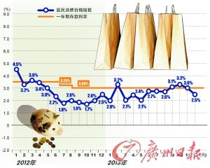 去年CPI上涨不及银行利率 定存跑赢通胀0.7%