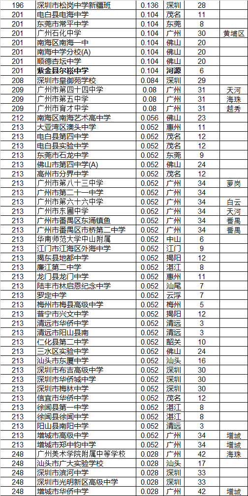 廣東中學250強出爐 廣州一波中學入榜