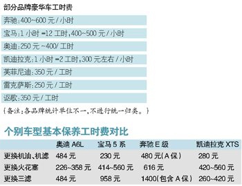 汽车维保工时费之谜 广州收费全国居中