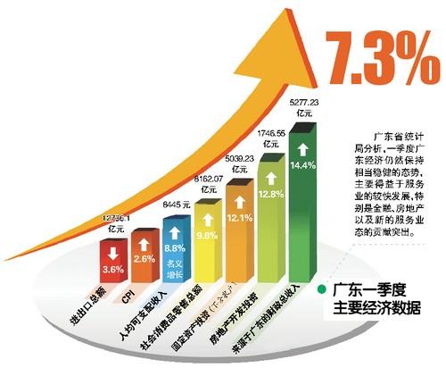 㶫һGDP7.3% ȫ0.6ٷֵ