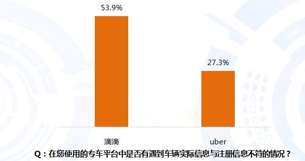 数据来源:艾媒咨询《2016Q1中国网络专车安全使用情况调查》 数据来源:艾媒咨询《2016Q1中国网络专车安全使用情况调查》