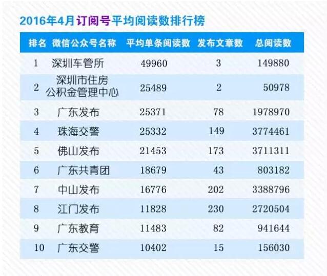 广东政务微信4月运营报告出炉