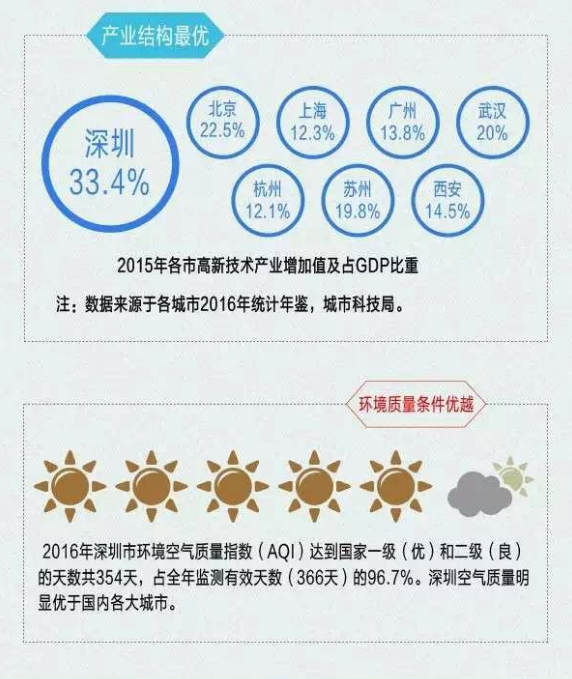 深圳“双创”综合指数全国第一！一图读懂“十大优势”